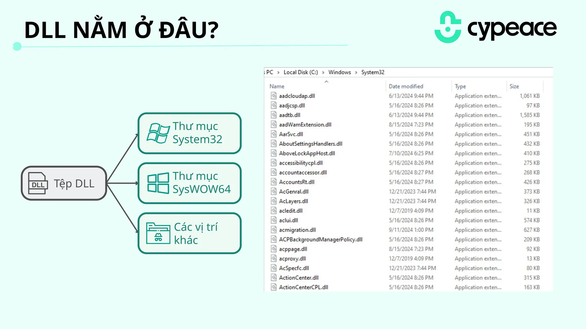 DLL NẰM Ở ĐÂU?
Thư mục
System32
Thư mục
SysWOW64
Tệp DLL
Các vị trí
khác
 