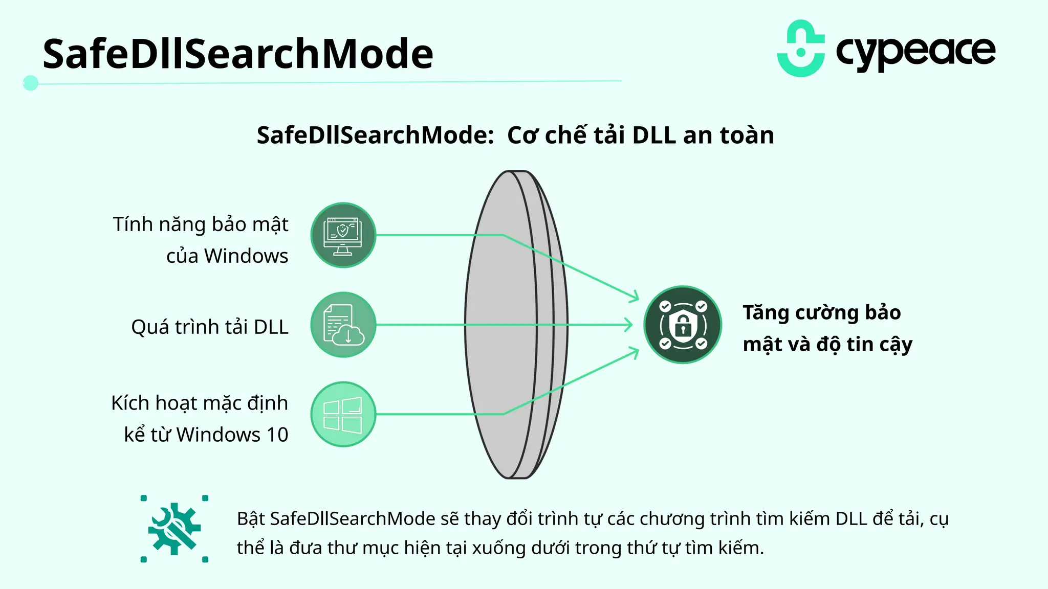 Tính năng bảo mật
của Windows
Quá trình tải DLL
Kích hoạt mặc định
kể từ Windows 10
SafeDllSearchMode
Tăng cường bảo
mật và độ tin cậy
SafeDllSearchMode: Cơ chế tải DLL an toàn
Bật SafeDllSearchMode sẽ thay đổi trình tự các chương trình tìm kiếm DLL để tải, cụ
thể là đưa thư mục hiện tại xuống dưới trong thứ tự tìm kiếm.
 