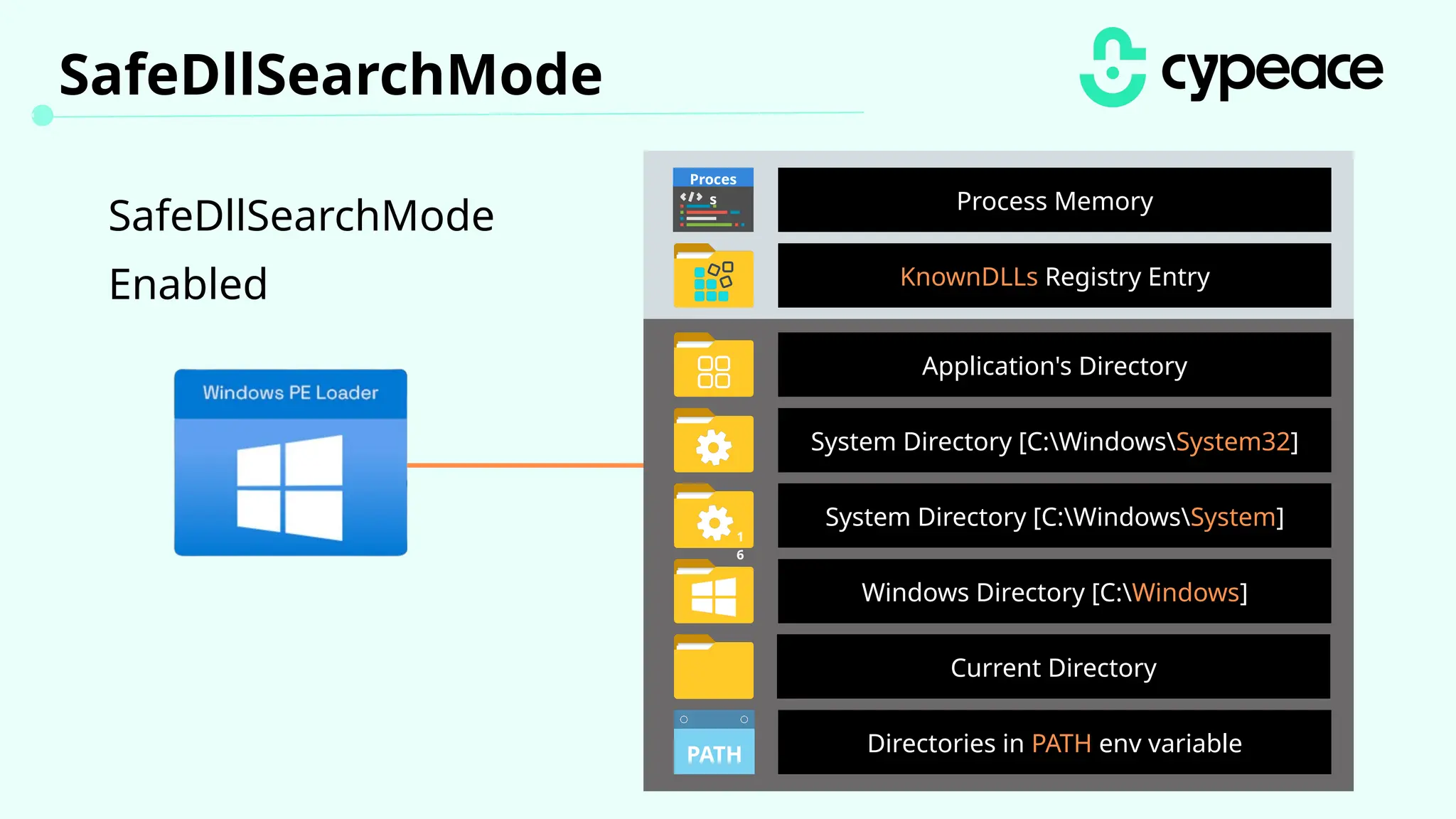 SafeDllSearchMode
SafeDllSearchMode
Enabled
Process Memory
KnownDLLs Registry Entry
Application's Directory
Directories in PATH env variable
PATH
Current Directory
System Directory [C:WindowsSystem32]
Windows Directory [C:Windows]
System Directory [C:WindowsSystem]
1
6
Proces
s
 