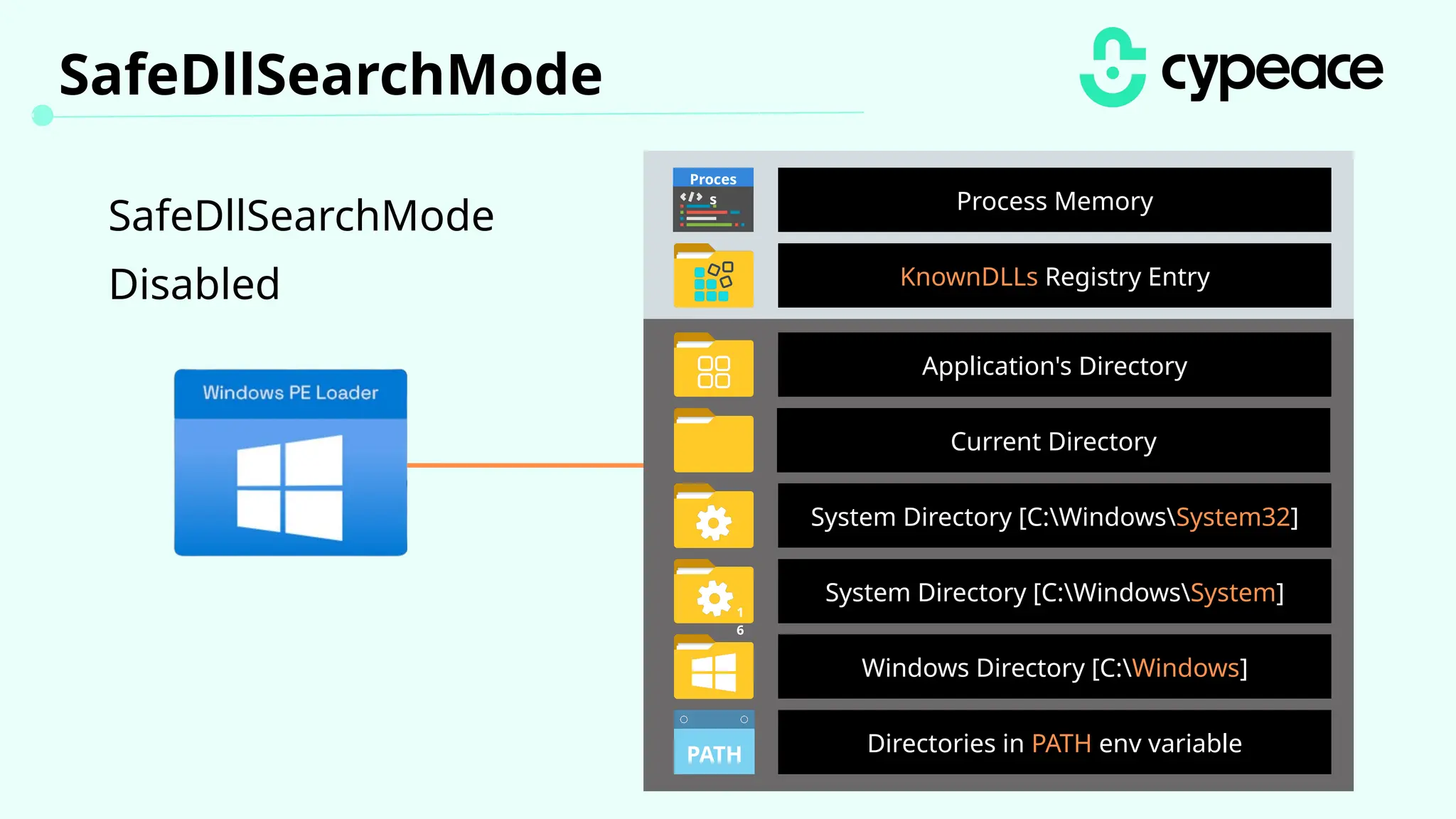 SafeDllSearchMode
SafeDllSearchMode
Disabled
Process Memory
KnownDLLs Registry Entry
Application's Directory
Directories in PATH env variable
Current Directory
PATH
System Directory [C:WindowsSystem32]
Windows Directory [C:Windows]
System Directory [C:WindowsSystem]
1
6
Proces
s
 