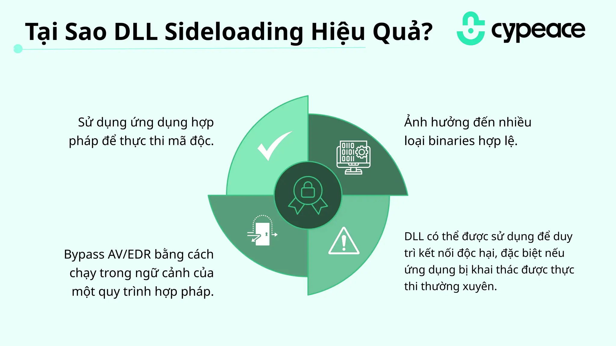 Tại Sao DLL Sideloading Hiệu Quả?
Ảnh hưởng đến nhiều
loại binaries hợp lệ.
Bypass AV/EDR bằng cách
chạy trong ngữ cảnh của
một quy trình hợp pháp.
Sử dụng ứng dụng hợp
pháp để thực thi mã độc.
DLL có thể được sử dụng để duy
trì kết nối độc hại, đặc biệt nếu
ứng dụng bị khai thác được thực
thi thường xuyên.
 