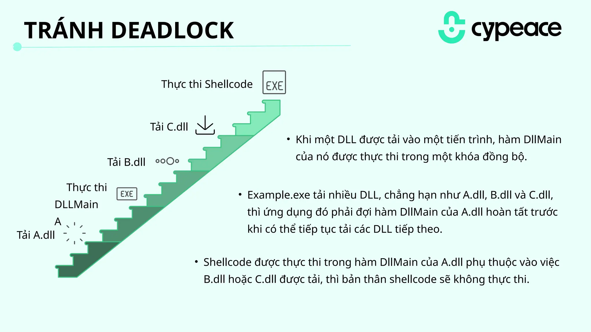TRÁNH DEADLOCK
• Khi một DLL được tải vào một tiến trình, hàm DllMain
của nó được thực thi trong một khóa đồng bộ.
• Example.exe tải nhiều DLL, chẳng hạn như A.dll, B.dll và C.dll,
thì ứng dụng đó phải đợi hàm DllMain của A.dll hoàn tất trước
khi có thể tiếp tục tải các DLL tiếp theo.
• Shellcode được thực thi trong hàm DllMain của A.dll phụ thuộc vào việc
B.dll hoặc C.dll được tải, thì bản thân shellcode sẽ không thực thi.
Tải A.dll
Thực thi
DLLMain
A
Tải B.dll
Tải C.dll
Thực thi Shellcode
 