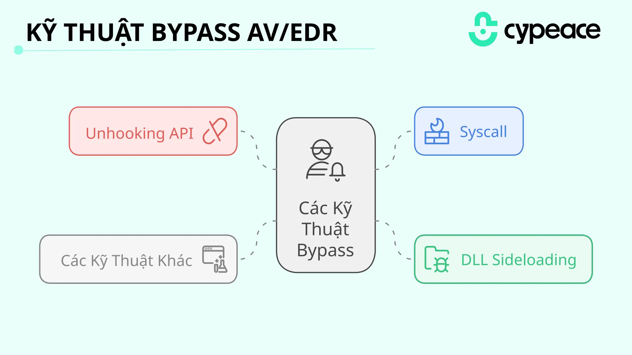 KỸ THUẬT BYPASS AV/EDR​
Syscall
Các Kỹ
Thuật
Bypass
Unhooking API
Các Kỹ Thuật Khác DLL Sideloading
 