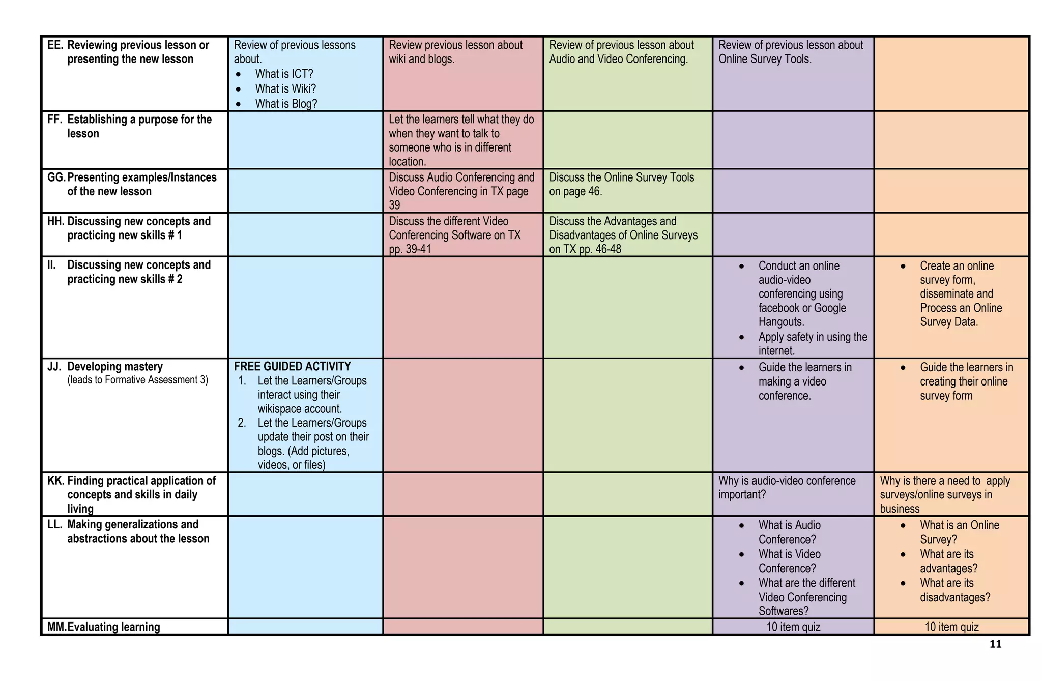 11
EE. Reviewing previous lesson or
presenting the new lesson
Review of previous lessons
about.
 What is ICT?
 What is Wiki?
 What is Blog?
Review previous lesson about
wiki and blogs.
Review of previous lesson about
Audio and Video Conferencing.
Review of previous lesson about
Online Survey Tools.
FF. Establishing a purpose for the
lesson
Let the learners tell what they do
when they want to talk to
someone who is in different
location.
GG.Presenting examples/Instances
of the new lesson
Discuss Audio Conferencing and
Video Conferencing in TX page
39
Discuss the Online Survey Tools
on page 46.
HH. Discussing new concepts and
practicing new skills # 1
Discuss the different Video
Conferencing Software on TX
pp. 39-41
Discuss the Advantages and
Disadvantages of Online Surveys
on TX pp. 46-48
II. Discussing new concepts and
practicing new skills # 2
 Conduct an online
audio-video
conferencing using
facebook or Google
Hangouts.
 Apply safety in using the
internet.
 Create an online
survey form,
disseminate and
Process an Online
Survey Data.
JJ. Developing mastery
(leads to Formative Assessment 3)
FREE GUIDED ACTIVITY
1. Let the Learners/Groups
interact using their
wikispace account.
2. Let the Learners/Groups
update their post on their
blogs. (Add pictures,
videos, or files)
 Guide the learners in
making a video
conference.
 Guide the learners in
creating their online
survey form
KK. Finding practical application of
concepts and skills in daily
living
Why is audio-video conference
important?
Why is there a need to apply
surveys/online surveys in
business
LL. Making generalizations and
abstractions about the lesson
 What is Audio
Conference?
 What is Video
Conference?
 What are the different
Video Conferencing
Softwares?
 What is an Online
Survey?
 What are its
advantages?
 What are its
disadvantages?
MM.Evaluating learning 10 item quiz 10 item quiz
 