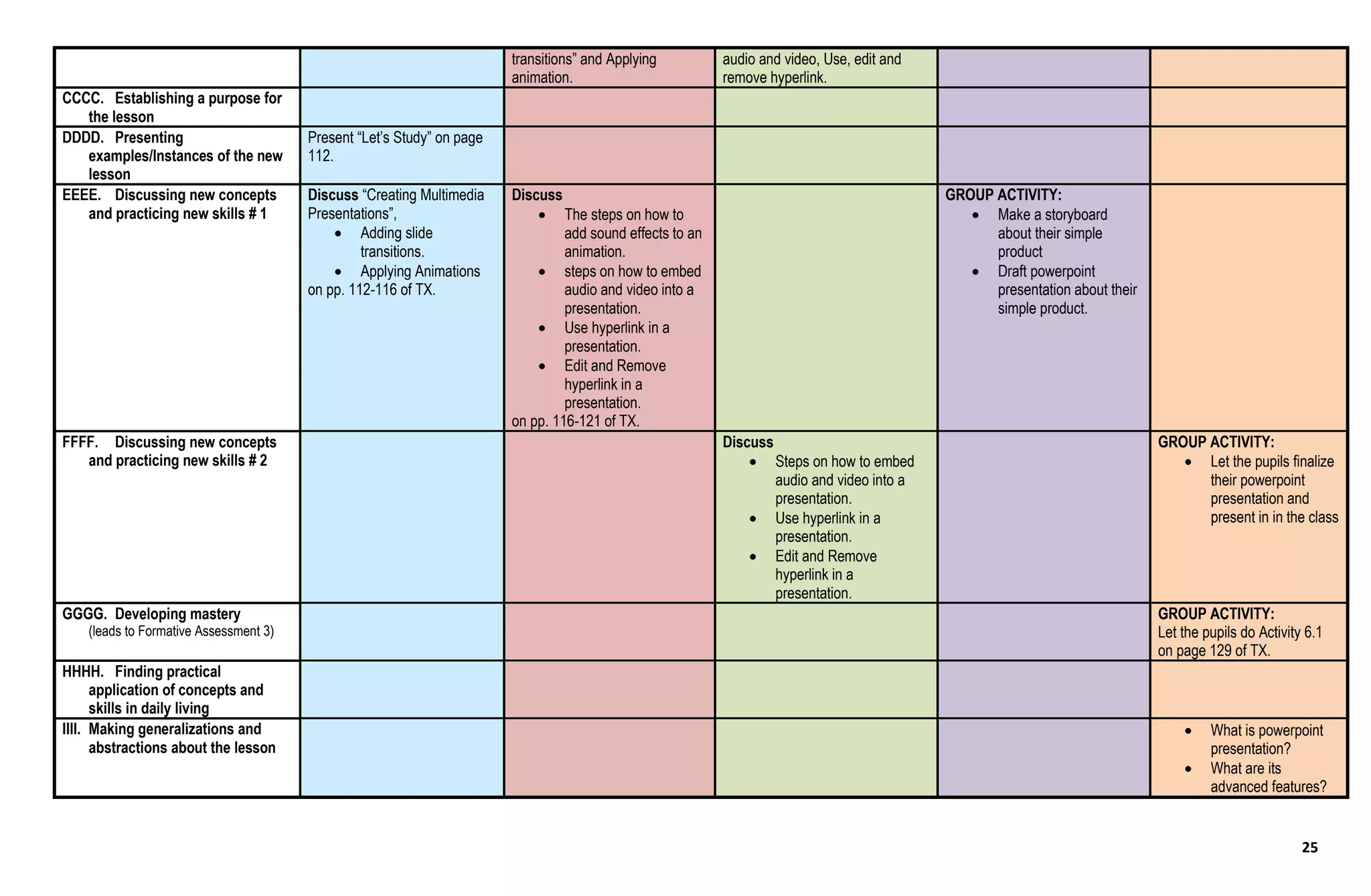 25
transitions” and Applying
animation.
audio and video, Use, edit and
remove hyperlink.
CCCC. Establishing a purpose for
the lesson
DDDD. Presenting
examples/Instances of the new
lesson
Present “Let’s Study” on page
112.
EEEE. Discussing new concepts
and practicing new skills # 1
Discuss “Creating Multimedia
Presentations”,
 Adding slide
transitions.
 Applying Animations
on pp. 112-116 of TX.
Discuss
 The steps on how to
add sound effects to an
animation.
 steps on how to embed
audio and video into a
presentation.
 Use hyperlink in a
presentation.
 Edit and Remove
hyperlink in a
presentation.
on pp. 116-121 of TX.
GROUP ACTIVITY:
 Make a storyboard
about their simple
product
 Draft powerpoint
presentation about their
simple product.
FFFF. Discussing new concepts
and practicing new skills # 2
Discuss
 Steps on how to embed
audio and video into a
presentation.
 Use hyperlink in a
presentation.
 Edit and Remove
hyperlink in a
presentation.
GROUP ACTIVITY:
 Let the pupils finalize
their powerpoint
presentation and
present in in the class
GGGG. Developing mastery
(leads to Formative Assessment 3)
GROUP ACTIVITY:
Let the pupils do Activity 6.1
on page 129 of TX.
HHHH. Finding practical
application of concepts and
skills in daily living
IIII. Making generalizations and
abstractions about the lesson
 What is powerpoint
presentation?
 What are its
advanced features?
 