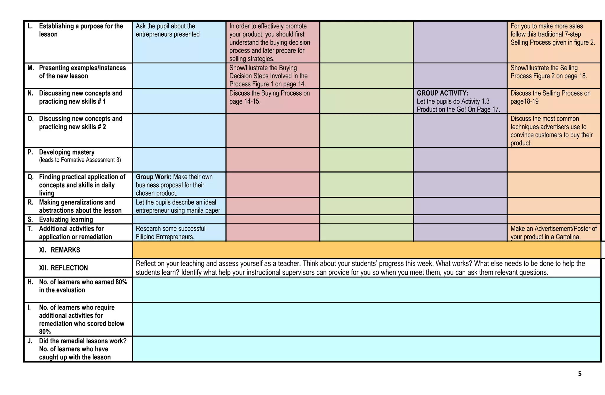 5
L. Establishing a purpose for the
lesson
Ask the pupil about the
entrepreneurs presented
In order to effectively promote
your product, you should first
understand the buying decision
process and later prepare for
selling strategies.
For you to make more sales
follow this traditional 7-step
Selling Process given in figure 2.
M. Presenting examples/Instances
of the new lesson
Show/Illustrate the Buying
Decision Steps Involved in the
Process Figure 1 on page 14.
Show/Illustrate the Selling
Process Figure 2 on page 18.
N. Discussing new concepts and
practicing new skills # 1
Discuss the Buying Process on
page 14-15.
GROUP ACTIVITY:
Let the pupils do Activity 1.3
Product on the Go! On Page 17.
Discuss the Selling Process on
page18-19
O. Discussing new concepts and
practicing new skills # 2
Discuss the most common
techniques advertisers use to
convince customers to buy their
product.
P. Developing mastery
(leads to Formative Assessment 3)
Q. Finding practical application of
concepts and skills in daily
living
Group Work: Make their own
business proposal for their
chosen product.
R. Making generalizations and
abstractions about the lesson
Let the pupils describe an ideal
entrepreneur using manila paper
S. Evaluating learning
T. Additional activities for
application or remediation
Research some successful
Filipino Entrepreneurs.
Make an Advertisement/Poster of
your product in a Cartolina.
XI. REMARKS
XII. REFLECTION
Reflect on your teaching and assess yourself as a teacher. Think about your students’ progress this week. What works? What else needs to be done to help the
students learn? Identify what help your instructional supervisors can provide for you so when you meet them, you can ask them relevant questions.
H. No. of learners who earned 80%
in the evaluation
I. No. of learners who require
additional activities for
remediation who scored below
80%
J. Did the remedial lessons work?
No. of learners who have
caught up with the lesson
 