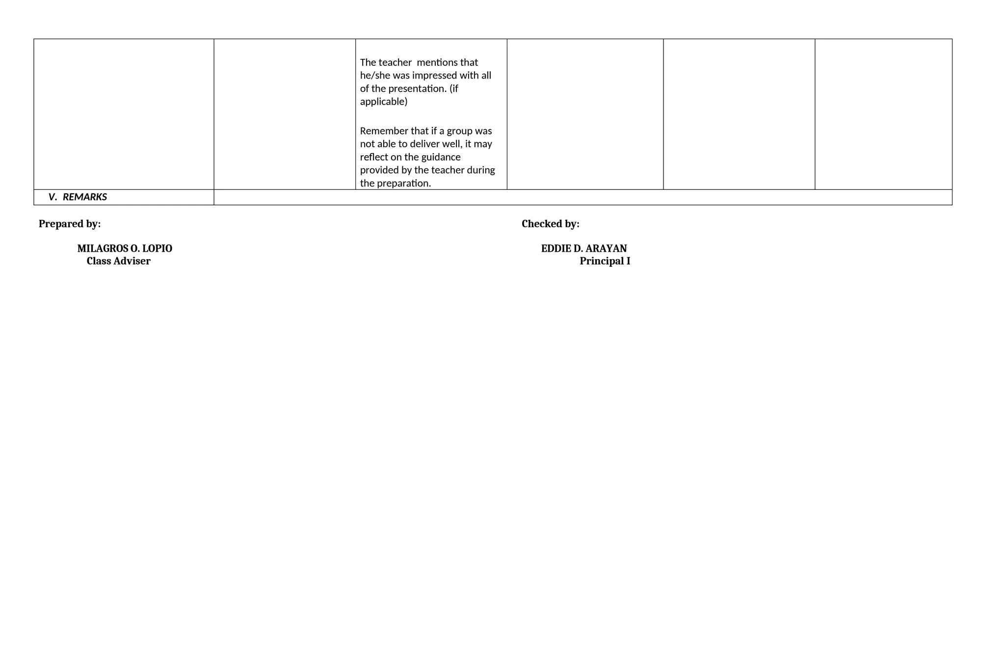 The teacher mentions that
he/she was impressed with all
of the presentation. (if
applicable)
Remember that if a group was
not able to deliver well, it may
reflect on the guidance
provided by the teacher during
the preparation.
V. REMARKS
Prepared by: Checked by:
MILAGROS O. LOPIO EDDIE D. ARAYAN
Class Adviser Principal I
 