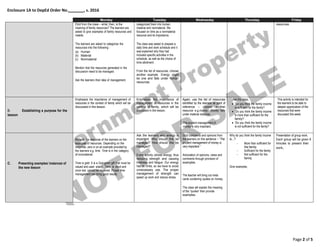 Enclosure 1A to DepEd Order No. , s. 2016
Page 2 of 5
Monday Tuesday Wednesday Thursday Friday
Elicit from the class – what, then, is the
meaning of family resources? The learners are
asked to give examples of family resources and
needs.
The learners are asked to categorize the
resources into the following :
(a) Human
(b) Material
(c) Nonmaterial
Mention that the resources generated in the
discussion need to be managed.
Ask the learners their idea of management.
categorized them into human,
material and nonmaterial. We
focused on time as a nonmaterial
resource and its importance.
The class was asked to prepare a
daily time and work schedule and it
was explained why they had
included specific activities in the
schedule, as well as the choice of
time allotment.
From the list of resources, choose
another example. Energy might
be one and falls under human
resources.
resources.
.
B. Establishing a purpose for the
lesson
Emphasize the importance of management of
resources in the context of family which will be
discussed in the lesson.
Emphasize the importance of
management of resources in the
context of family, which will be
discussed in the lesson.
Again, use the list of resources
identified by the learners as point of
reference – choose another
resource e.g.money. Money falls
under material resource.
The prudent management of
money is very important.
Ask the class,
 “Do you think the family income
is sufficient for the family?
 “Do you think the family income
is more than sufficient for the
family?
 “Do you think the family income
is not sufficient for the family?
This activity is intended for
the learners to be able to
deepen appreciation of the
resources that were
discussed this week.
C. Presenting examples/ instances of
the new lesson
Refer to the response of the learners on the
examples of resources. Depending on the
response, zero in on an example provided by
the learners e.g. time. Time is in the category
of nonmaterial.
Time is gold. It is a God-given gift that must be
valued and used wisely. Time is short and
once lost, cannot be regained. Proper time
management can bring good results.
Ask the learners why energy is
important. Why should this be
managed? How should this be
managed?
Every activity utilizes energy, thus
reducing strength and causing
tiredness and fatigue. Our energy
has its limits, so we have to avoid
unnecessary use. The proper
management of strength can
speed up work and reduce stress.
Elicit comments and opinions from
the learners on this sentence – “The
prudent management of money is
very important.”
Articulation of opinions, views and
comments through provision of
examples.
The teacher will bring out meta
cards containing quotes on money.
The class will explain the meaning
of the “quotes” then provide
examples.
Why do you think the family income
is...?
- More than sufficient for
the family
- Sufficient for the family
- Not sufficient for the
family
Give examples.
Presentation of group work.
Each group will be given 8
minutes to present their
work.
 