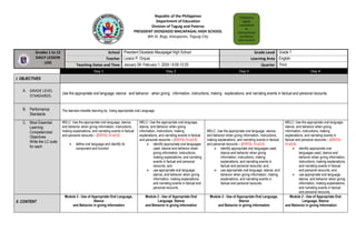 Republic of the Philippines
Department of Education
Division of Taguig and Pateros
PRESIDENT DIOSDADO MACAPAGAL HIGH SCHOOL
8th St. Brgy. Katuparan, Taguig City
Grades 1 to 12
DAILY LESSON
LOG
School President Diosdado Macapagal High School Grade Level Grade 7
Teacher Lorenz P. Orquia Learning Area English
Teaching Dates and Time January 29- February 1, 2024 / 6:00-12:20 Quarter Third
Day 1 Day 2 Day 3 Day 4
I. OBJECTIVES
A. GRADE LEVEL
STANDARDS:
Use the appropriate oral language, stance and behavior when giving information, instructions, making explanations, and narrating events in factual and personal recounts
B. Performance
Standards
The learners transfer learning by: Using appropriate oral Language
C. Most Essential
Learning
Competencies/
Objectives
Write the LC code
for each
MELC: Use the appropriate oral language, stance,
and behavior when giving information, instructions,
making explanations, and narrating events in factual
and personal recounts – (EN7OL-IV-e3.6)
 define oral language and identify its
component and function
MELC: Use the appropriate oral language,
stance, and behavior when giving
information, instructions, making
explanations, and narrating events in factual
and personal recounts – (EN7OL-IV-e3.6)
 identify appropriate oral languages
used, stance and behavior when
giving information, instructions,
making explanations, and narrating
events in factual and personal
recounts; and,
 use appropriate oral language,
stance, and behavior when giving
information, making explanations,
and narrating events in factual and
personal recounts.
MELC: Use the appropriate oral language, stance,
and behavior when giving information, instructions,
making explanations, and narrating events in factual
and personal recounts – (EN7OL-IV-e3.6)
 identify appropriate oral languages used,
stance and behavior when giving
information, instructions, making
explanations, and narrating events in
factual and personal recounts; and,
 use appropriate oral language, stance, and
behavior when giving information, making
explanations, and narrating events in
factual and personal recounts.
MELC: Use the appropriate oral language,
stance, and behavior when giving
information, instructions, making
explanations, and narrating events in
factual and personal recounts – (EN7OL-
IV-e3.6)
 identify appropriate oral
languages used, stance and
behavior when giving information,
instructions, making explanations,
and narrating events in factual
and personal recounts; and,
 use appropriate oral language,
stance, and behavior when giving
information, making explanations,
and narrating events in factual
and personal recounts.
II. CONTENT
Module 2 - Use of Appropriate Oral Language,
Stance
and Behavior in giving Information
Module 2 - Use of Appropriate Oral
Language, Stance
and Behavior in giving Information
Module 2 - Use of Appropriate Oral Language,
Stance
and Behavior in giving Information
Module 2 - Use of Appropriate Oral
Language, Stance
and Behavior in giving Information
PDMHS is
highly
committed
to
instructional
excellence
and creative
thinking.
 