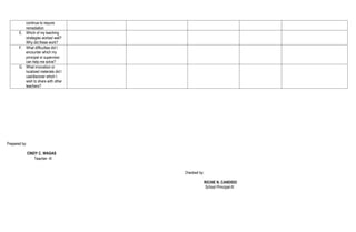 continue to require
remediation
E. Which of my teaching
strategies worked well?
Why did these work?
F. What difficulties did I
encounter which my
principal or supervisor
can help me solve?
G. What innovation or
localized materials did I
use/discover which I
wish to share with other
teachers?
Prepared by:
CINDY C. WAGAS
Teacher- III
Checked by:
RICHIE N. CANDIDO
School Principal-III
 