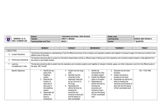 GRADES 1 to 12
DAILY LESSON LOG
School: TUNGAWAN NATIONAL HIGH SCHOOL Grade Level: 9
Teacher: CINDY C. WAGAS Learning Area: SCIENCE AND TECHN.-9
Teaching Dates and Time: WEEK 1 Quarter: 1ST
QUARTER
MONDAY TUESDAY WEDNESDAY THURSDAY FRIDAY
I. OBJECTIVES
D. Content Standards
The learners demonstrate an understanding of how the different structures of the circulatory and respiratory systems work together to transport oxygen-rich blood and nutrients to the
different parts of the body.
E. Performance Standards
The learners should be able to conduct an information dissemination activity on effective ways of taking care of the respiratory and circulatory systems based on data gathered from
the school or local health workers
F. Learning
Competency/LC code
The learners should be able to explain how the respiratory and circulatory systems work together to transport nutrients, gases, and other molecules to and from the different parts of
the body. S9LT-la-b26
Specific Objectives 1. Identify the key
parts of the
breathing
system.
2. Describe the
function of
each part of
each part of
the breathing
system.
3. Appreciate and
admire the
body by
knowing the
4. Explain how the lungs
work.
5. Describe how the
movement of the
diaphragm helps the
air go in and out of
the lungs.
6. Appreciate and
admire the body by
knowing the
structures and
functions of each part
and the beauty of
their coordinated
1. Identify the
components of the
circulatory system.
2. Explain the different
types of circulation.
3. Appreciate and
admire the body by
knowing the
structures and
functions of each
part and the beauty
of their coordinated
work.
2. Describe how the heart
functions
3. Explain how blood is
pumped by the heart.
4. Appreciate and admire the
body by knowing the
structures and functions of
each part and the beauty
of their coordinated work.
SCI – FUN TIME
 