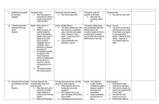 L. Establishing a purpose
for the lesson
(Engage)
The teacher asks:
 What body system is
responsible for taking in
oxygen and giving off
carbon dioxide?
The teacher posts the question:
 How do the lungs work?
The teacher posts the
question on the board:
 What does the
circulatory system
do?
The teacher asks:
 How does the heart work?
M. Presenting examples/
instances of the new
lesson
(Explore)
Activity - What a Bunch of
Grapes!
 Within the group, the
students locate the
parts of the breathing
system using bunch of
grapes or any other
bunch of fruits or
vegetables such as
cauliflower, neem,
blackberry or seaweed
(ar-arosip) etc.
 The students complete
the diagram of the
human respiratory
system by labeling each
part and giving its
functions in the box
corresponding to the
part.
 The students present
their output by group
Activity - Bottled Balloons
 The class is divided into 5 and
they construct a Lung Model
using 1 two-liter empty plastic
bottle, 3 balloons (1 big, 2
small), 1 sturdy straw and 5
rubber bands
 Output presentation and
discussion by group
The teacher utilizes power
point presentation about the
different parts of the
circulatory system for them to
visualize each component
and animated flow of blood to
different parts of the body
Activity - Pump It!
 The class is divided into 5
and they construct a Heart
Pump Model using beaker
or wide mouthed jar, 1
balloon, 2 flexible drinking
straws, 1 large pan or
sink, adhesive tape and
water.
N. Discussing new concepts
and practicing new skills
#1
(Explain)
The class discusses the
concepts/ skills using the ff.
guide questions:
 What does each part of
the Bunch of Grapes”
model represent, in
relation to the breathing
system?
 What are the functions
The class discusses the key concepts
using the ff. guide questions:
 What does each part of the
constructed lung model
represent?
 What happens as you pull
down the balloon at the bottom
of the model?
 What happens as you push up
Activity - Let’s Organize!
 In pairs, students
complete the graphic
organizer based on
the power point
presentation
 Output presentation
and discussion by
group
Guide Questions:
 What does the water
inside the jar represent?
 How will you compare the
heart pump model and the
human heart?
 How does the heart
function as a pump?
 Will the heart model be
 