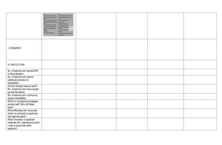 V. REMARKS
VI. REFLECTION
No. of learners who earned 80%
in the evaluation
No. of learners who require
additional activities for
remediation
Did the remedial lessons work?
No. of learners who have caught
up with the lesson
No. of learners who continue to
require remediation
Which of my teaching strategies
worked well? Why did these
work?
What difficulties did I encounter
which my principal or supervisor
can help me solve?
What innovation or localized
materials did I use/discover which
I wish to share with other
teachers?
 