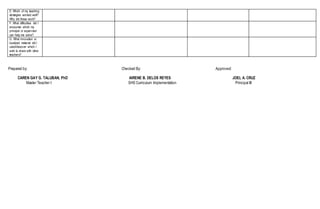 E. Which of my teaching
strategies worked well?
Why did these work?
F. What difficulties did I
encounter which my
principal or supervisor
can help me solve?
G. What innovation or
localized material did I
used/discover which I
wish to share with other
teachers?
Prepared by: Checked By: Approved:
CAREN GAY G. TALUBAN, PhD AIRENE B. DELOS REYES JOEL A. CRUZ
Master Teacher I SHS Curriculum Implementation Principal III
 