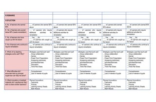 IV.REMARKS
V.EFLECTION
A. No. of learners who earned
80%
___ of Learners who earned 80%
above
___ of Learners who earned 80%
above
___ of Learners who earned 80%
above
___ of Learners who earned
80% above
___ of Learners who earned 80%
above
B . No. of learners who scored
below 80% (needs remediation)
___ of Learners who require
additional activities for
remediation
___ of Learners who require
additional activities for
remediation
___ of Learners who require
additional activities for
remediation
___ of Learners who require
additional activities for
remediation
___ of Learners who require
additional activities for
remediation
C. No. of learners who have
caught up with the lesson
___Yes ___No
____ of Learners who caught up
with the lesson
___Yes ___No
____ of Learners who caught up
the lesson
___Yes ___No
____ of Learners who caught up
the lesson
___Yes ___No
____ of Learners who caught up
the lesson
___Yes ___No
____ of Learners who caught up
the lesson
D. No of learners who continue to
require remediation
___ of Learners who continue to
require remediation
___ of Learners who continue to
require remediation
___ of Learners who continue to
require remediation
___ of Learners who continue to
require remediation
___ of Learners who continue to
require remediation
E. Which of my teaching
strategies works well? Why?
Strategies used that work well:
__Group collaboration
__Games
__Power Point Presentation
__Answering preliminary
__activities/exercises
__Discussion
__Think-Pair-Share
Strategies used that work well:
__Group collaboration
__Games
__Power Point Presentation
__Answering preliminary
__activities/exercises
__Discussion
__Think-Pair-Share
Strategies used that work well:
__Group collaboration
__Games
__Power Point Presentation
__Answering preliminary
__activities/exercises
__Discussion
__Think-Pair-Share
Strategies used that work well:
__Group collaboration
__Games
__Power Point Presentation
__Answering preliminary
__activities/exercises
__Discussion
__Think-Pair-Share
Strategies used that work well:
__Group collaboration
__Games
__Power Point Presentation
__Answering preliminary
__activities/exercises
__Discussion
__Think-Pair-Share
F. What difficulties did I
encounter that my principal
/supervisor can help me solve?
__Comprehension
__Lack of Interest of pupils
__Comprehension
__Lack of Interest of pupils
__Comprehension
__Lack of Interest of pupils
__Comprehension
__Lack of Interest of pupils
__Comprehension
__Lack of Interest of pupils
G. What innovation or localized
materials did I use/discover that I
wish to share w/other teachers?
Planned Innovations:
__Fashcards
__Pictures
__Learning Activity Sheets
__Math Module
Planned Innovations:
__Fashcards
__Pictures
__Learning Activity Sheets
__Math Module
Planned Innovations:
__Fashcards
__Pictures
__Learning Activity Sheets
__Math Module
Planned Innovations:
__Fashcards
__Pictures
__Learning Activity Sheets
__Math Module
Planned Innovations:
__Fashcards
__Pictures
__Learning Activity Sheets
__Math Module
 