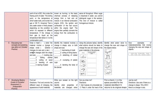 point of ice is 00C, this is also the
freeing point of water. The boiling
point, or the temperature at
which water boils, and turned into
gas is 100 0
C. Amazing! That is
why water exists in three phases
depending on the condition by
which it’s exposed to different
temperature. If the change is
from gas to liquid as the
temperature falls below it, it is the
condensation point.
known as burning, is the basic
chemical process of releasing
energy from a fuel and air
mixture. In an internal combustion
engine (ICE), the ignition and
combustion of the fuel occurs
within the engine itself. The
engine then partially converts the
energy from the combustion to
work.
same all throughout. When sugar
is dissolved in water, you cannot
distinguish sugar in the solution.
This kind of mixture is called
homogenous mixture.
E. Discussing new
concepts and practicing
new skills no.2 (Guided
Practice)
Draw a heart ( ) when the
material involve a change in
shape, circle ( ) when it
changes its size and a star ( )
when it changes both the shape
and size. _______1. molding clay
_______2. folding clothes
_______3. cutting of wood
_______4. bending of wire
_______5. tearing of paper
Identify the material involves a
change in shape, size, or both
shape and size.
_______1. hammering of chalk
_______2. cutting of string beans
_______3. stretching of rubber
band
_______4. crumpling of plastic
cups
_______5. bending the body of
the dancer
Using the pictures below, identify
what actions should be taken to
change the size and shape of the
given materials in the pictures.
Identify what action done to
change the size and shape of
the objects below.
Give examples of
materials/activities that involve
changing the size and shape of
objects.
F. Developing Mastery
(Leads to Formative
Assessment 3.)
(Independent
Practice)
Find me!
Directions: Find and encircle the
different ways of changing the
appearance of solid materials.
Write your answer on the right
column.
Identify what properties of
materials are changed when
Can you draw me?
Directions:
1. Get 2 pieces of a chocolate bar.
2. Place it under the heat of the
Put a check ( ) in the
̸
space provided for the
material identified if it
returns to its original shape
Just be cool!
Directions: Use color if there is a
change in shape, YELLOW if
there is a change in size,
 