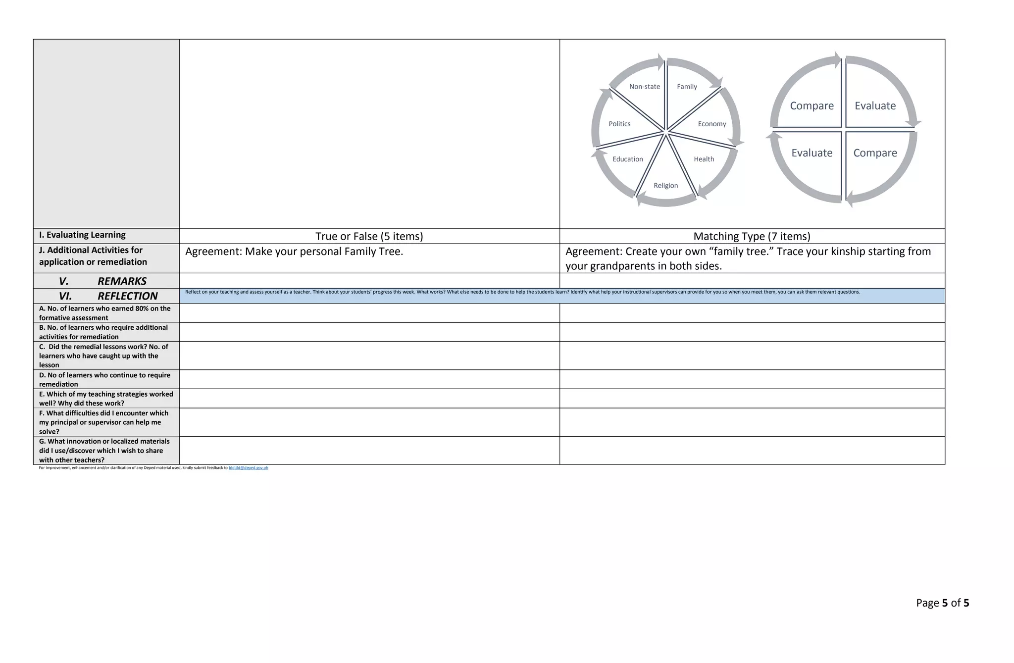 Page 5 of 5
I. Evaluating Learning True or False (5 items) Matching Type (7 items)
J. Additional Activities for
application or remediation
Agreement: Make your personal Family Tree. Agreement: Create your own “family tree.” Trace your kinship starting from
your grandparents in both sides.
V. REMARKS
VI. REFLECTION
Reflect on your teaching and assess yourself as a teacher. Think about your students’ progress this week. What works? What else needs to be done to help the students learn? Identify what help your instructional supervisors can provide for you so when you meet them, you can ask them relevant questions.
A. No. of learners who earned 80% on the
formative assessment
B. No. of learners who require additional
activities for remediation
C. Did the remedial lessons work? No. of
learners who have caught up with the
lesson
D. No of learners who continue to require
remediation
E. Which of my teaching strategies worked
well? Why did these work?
F. What difficulties did I encounter which
my principal or supervisor can help me
solve?
G. What innovation or localized materials
did I use/discover which I wish to share
with other teachers?
For improvement, enhancement and/or clarification of any Deped material used, kindly submit feedback to bld.tld@deped.gov.ph
Evaluate
Compare
Evaluate
Compare
Family
Economy
Health
Religion
Education
Politics
Non-state
 