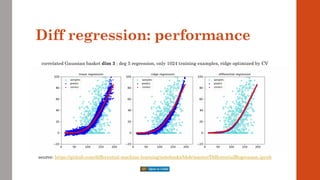 Diff regression: performance
correlated Gaussian basket dim 3 : deg 5 regression, only 1024 training examples, ridge optimized by CV
source: https://github.com/differential-machine-learning/notebooks/blob/master/DifferentialRegression.ipynb
 
