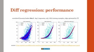 Diff regression: performance
correlated Gaussian basket dim 5 : deg 5 regression, only 1024 training examples, ridge optimized by CV
source: https://github.com/differential-machine-learning/notebooks/blob/master/DifferentialRegression.ipynb
 
