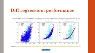 Diff regression: performance
correlated Gaussian basket dim 7 : deg 5 regression, only 1024 training examples, ridge optimized by CV
source: https://github.com/differential-machine-learning/notebooks/blob/master/DifferentialRegression.ipynb
 