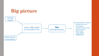 Big picture
train a ML model
(in reasonable time) pricing function
call repeatedly to compute
• pricing and reval
• risk reports
• back/forward testing
• risk heatmaps
• XVA, CCR
• VAR, FRTB
• SIMM-MVA
pricing
model
Derivatives
instrument
 