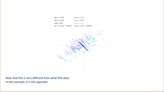 Note that this is very different from what PCA does
In this example, it is the opposite!
 