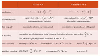 classic PCA differential PCA
ranks axes by
coordinate basis
key property coordinates of state x are orthogonal coordinates of gradient z are orthogonal
truncation
eigenvalues sorted decreasing order, compute dimension reduction p such that
then, truncate q=n-p rightmost columns of P into
state encoding
gradient encoding
( ) ( )
2
relevance: rel u E u z
 
= 
 
( ) ( )
2
variation: var u E u x
 
= 
 
eigenvectors of: C
eigenvalues measure variation
T T
xx E xx PDP
 
= =
  eigenvectors of: C
eigenvalues measure relevance
T T
zz E zz PDP
 
= =
 
1
n
ii
i p
D 
= +


n p
P 

reconstruction: X
T n
PL PP x x

= = = 
error: -
z z z
= 
encoding:
T p
L P z
=  ( )
error: - -
x x I x x

= = 
reconstruction: Z PS z

= =
encoding:
T p
y
S P z
L

= = 

 