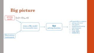 Big picture
train a ML model
(in reasonable time) pricing function
pricing
model
Derivatives
instrument
call repeatedly to compute
• pricing and reval
• risk reports
• back/forward testing
• risk heatmaps
• XVA, CCR
• VAR, FRTB
• SIMM-MVA
( ) ( )
,
t M
x f x w
=
 