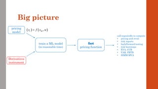 Big picture
train a ML model
(in reasonable time) pricing function
pricing
model
Derivatives
instrument
call repeatedly to compute
• pricing and reval
• risk reports
• back/forward testing
• risk heatmaps
• XVA, CCR
• VAR, FRTB
• SIMM-MVA
( ) ( )
,
t M
x f x w
=
 