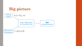Big picture
train a ML model
(in reasonable time) pricing function
pricing
model
( )
( )
;
I t
y g x x
=
Derivatives
instrument
( ) ( )
,
t M
x f x w
=
 
