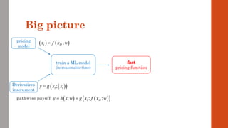 Big picture
train a ML model
(in reasonable time) pricing function
pricing
model
Derivatives
instrument
pathwise payoff ( ) ( )
( )
; ; ;
I M
y h x w g x f x w
= =
( )
( )
;
I t
y g x x
=
( ) ( )
,
t M
x f x w
=
 