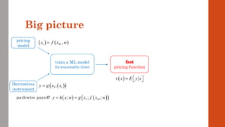 Big picture
train a ML model
(in reasonable time) pricing function
pricing
model
Derivatives
instrument
pathwise payoff ( ) ( )
( )
; ; ;
I M
y h x w g x f x w
= =
( )
( )
;
I t
y g x x
=
( ) ( )
,
t M
x f x w
=
( )
v x E y x
=  
 
 