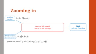 Zooming in
train a ML model
cost < 10 MC pricings
pricing
model
Derivatives
instrument
pathwise payoff ( ) ( )
( )
; ; ;
I M
y h x w g x f x w
= =
( )
( )
;
I t
y g x x
=
( ) ( )
,
t M
x f x w
=
pricing function
 