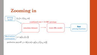 Zooming in
pricing
model
Derivatives
instrument
pathwise payoff ( ) ( )
( )
; ; ;
I M
y h x w g x f x w
= =
( )
( )
;
I t
y g x x
=
( ) ( )
,
t M
x f x w
=
pricing function
simulate dataset train ML model
combined cost < 10 MC pricings
 