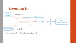 Zooming in
pricing
model
Derivatives
instrument
pathwise payoff ( ) ( )
( )
; ; ;
I M
y h x w g x f x w
= =
( )
( )
;
I t
y g x x
=
( ) ( )
,
t M
x f x w
=
pricing function
simulate dataset train ML model
combined cost < 10 MC pricings
 