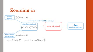 Zooming in
pricing
model
Derivatives
instrument
pathwise payoff ( ) ( )
( )
; ; ;
I M
y h x w g x f x w
= =
( )
( )
;
I t
y g x x
=
( ) ( )
,
t M
x f x w
=
pricing function
simulate dataset
train ML model
combined cost < 10 MC pricings
( ) ( ) ( ) ( )
( )
( )
, ;
i i i i
x y h x w
=
 