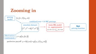 Zooming in
pricing
model
Derivatives
instrument
pathwise payoff ( ) ( )
( )
; ; ;
I M
y h x w g x f x w
= =
( )
( )
;
I t
y g x x
=
( ) ( )
,
t M
x f x w
=
pricing function
simulate dataset train ML model
i.e. approximator
combined cost < 10 MC pricings
( ) ( ) ( ) ( )
( )
( )
, ;
i i i i
x y h x w
=
( ) ( ) ( )
( )
0,1
; ;
d
x v x h x w dw
   = 
 