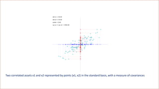 Two correlated assets x1 and x2 represented by points (x1, x2) in the standard basis, with a measure of covariances
 