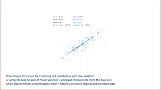PCA reduces dimension by truncating red coordinates with low variation
i.e. projects data on axes of major variation = principal components (here the blue axis)
which also minimizes reconstruction error = distance between original and projected data
 