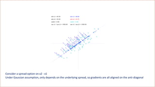 Consider a spread option on x2 - x1
Under Gaussian assumption, only depends on the underlying spread, so gradients are all aligned on the anti-diagonal
 