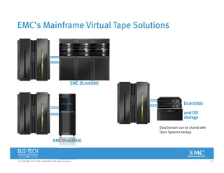 10© Copyright 2012 EMC Corporation. All rights reserved.
EMC’s Mainframe Virtual Tape Solutions
EMC DLm6000
DLm1000
and DD
storage
Data Domain can be shared with
Open Systems backup
EMC DLm2000
 