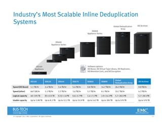 11© Copyright 2012 EMC Corporation. All rights reserved.
Industry’s Most Scalable Inline Deduplication
Systems
DD160 DD620 DD640 DD670 DD860 DD890
Global
Deduplication Array
DD Archiver
Speed (DD Boost) 1.1 TB/hr 2.4 TB/hr 3.4 TB/hr 5.4 TB/hr 9.8 TB/hr 14.7 TB/hr 26.3 TB/hr 9.8 TB/hr
Speed (other) 667 GB/hr 1.1 TB/hr 2.3 TB/hr 3.6 TB/hr 5.1 TB/hr 8.1 TB/hr 10.7 TB/hr 4.3 TB/hr
Logical capacity 40–195 TB 83–415 TB 0.32–1.6 PB 0.6–2.7 PB 1.4–7.1 PB 2.9–14.2 PB 5.7–28.5 PB 5.7–28.5 PB
Usable capacity Up to 3.98 TB Up to 8.3 TB Up to 32.2 TB Up to 55.9 TB Up to 142 TB Up to 285 TB Up to 570 TB Up to 570 TB
Software options:
DD Boost, DD Virtual Tape Library, DD Replicator,
DD Retention Lock, and DD Encryption
DD160
Appliance
DD600
Appliance Series
DD ArchiverGlobal Deduplication
Array
DD800
Appliance Series
 