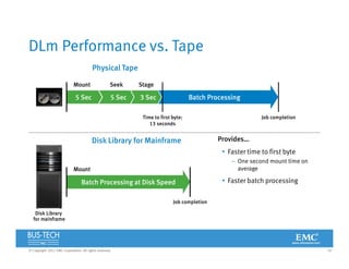 19© Copyright 2012 EMC Corporation. All rights reserved.
Disk Library for Mainframe
Physical Tape
Batch Processing
DLm Performance vs. Tape
Disk Library
for mainframe
Mount Seek Stage
Time to first byte:
13 seconds
5 Sec 3 Sec5 Sec
Job completion
Batch Processing at Disk Speed
Mount
Job completion
Provides…
 Faster time to first byte
– One second mount time on
average
 Faster batch processing
 