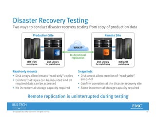 24© Copyright 2012 EMC Corporation. All rights reserved.
IBM z/OS
mainframe
Disk Library
for mainframe
Production Site
Remote replication is uninterrupted during testing
Disaster Recovery Testing
Two ways to conduct disaster recovery testing from copy of production data
IBM z/OS
mainframe
Remote Site
WAN/IP
Bi-directional
replication
Disk Library
for mainframe
R/OR/W
Snapshots
• Disk arrays allow creation of “read-write”
snapshot
• Confirm operation at the disaster recovery site
• Some incremental storage capacity required
Read-only mounts
• Disk arrays allow instant “read-only” copies
• Confirm that tapes can be mounted and all
required data can be accessed
• No incremental storage capacity required
 