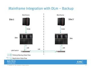 26© Copyright 2012 EMC Corporation. All rights reserved.
Mainframe
Dlm
LAN Switch
FICON
Prefered Backup Data Flow
Site 2Site 1
Dlm
FICON
Mainframe
Replication Data Flow
LAN
LAN LAN
Mainframe Integration with DLm – Backup
 