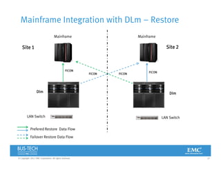 27© Copyright 2012 EMC Corporation. All rights reserved.
Mainframe
Dlm
LAN Switch
FICON
Prefered Restore Data Flow
Dlm
FICON
Mainframe
Failover Restore Data Flow
LAN Switch
FICONFICON
Mainframe Integration with DLm – Restore
Site 2Site 1
 