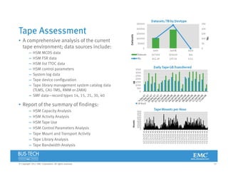 31© Copyright 2012 EMC Corporation. All rights reserved.
Tape Assessment
• A comprehensive analysis of the current
tape environment; data sources include:
– HSM MCDS data
– HSM FSR data
– HSM list TTOC data
– HSM control parameters
– System log data
– Tape device configuration
– Tape library management system catalog data
(TLMS, CA1-TMS, RMM or ZARA)
– SMF data—record types 14, 15, 21, 30, 40
• Report of the summary of findings:
– HSM Capacity Analysis
– HSM Activity Analysis
– HSM Tape Use
– HSM Control Parameters Analysis
– Tape Mount and Transport Activity
– Tape Library Analysis
– Tape Bandwidth Analysis
 