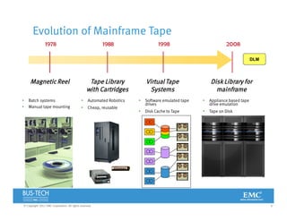 6© Copyright 2012 EMC Corporation. All rights reserved.
Evolution of Mainframe Tape
 Batch systems
 Manual tape mounting
 Automated Robotics
 Cheap, reusable
 Software emulated tape
drives
 Disk Cache to Tape
 Appliance based tape
drive emulation
 Tape on Disk
1978 1988 1998 2008
Magnetic Reel Tape Library
with Cartridges
VirtualTape
Systems
Disk Library for
mainframe
DLM
 