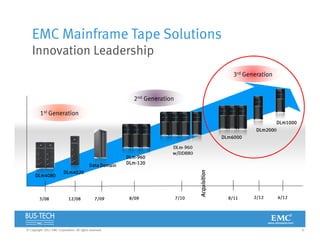9© Copyright 2012 EMC Corporation. All rights reserved.
EMC Mainframe Tape Solutions
Innovation Leadership
3/08 12/08 8/09 7/10
DLm4080
DLm4020
DLm-960
w/DD880
7/09
Data Domain
8/11
DLm6000
DLm-960
DLm-120
4/12
1st Generation
2nd Generation
3rd Generation
Acquisition
DLm2000
2/12
DLm1000
 