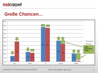 http://www.kpcb.com/insights/2012-internet-trends/
5
Große Chancen…
(Source: Mary Bleeker, kpcb 2013)
 